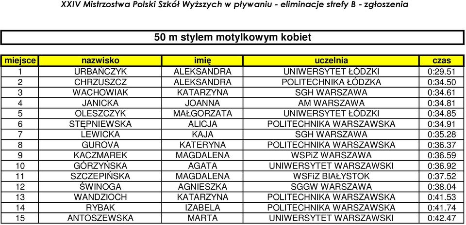 28 8 GUROVA KATERYNA POLITECHNIKA WARSZAWSKA 0:36.37 9 KACZMAREK MAGDALENA WSPiZ WARSZAWA 0:36.59 10 GÓRZYŃSKA AGATA UNIWERSYTET WARSZAWSKI 0:36.