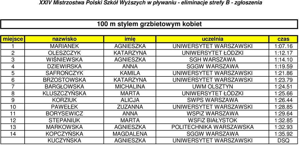 79 7 BARGŁOWSKA MICHALINA UWM OLSZTYN 1:24.51 8 KLUSZCZYŃSKA MARTA UNIWERSYTET ŁÓDZKI 1:25.66 9 KORZIUK ALICJA SWPS WARSZAWA 1:26.44 10 PAWEŁEK ZUZANNA UNIWERSYTET WARSZAWSKI 1:28.