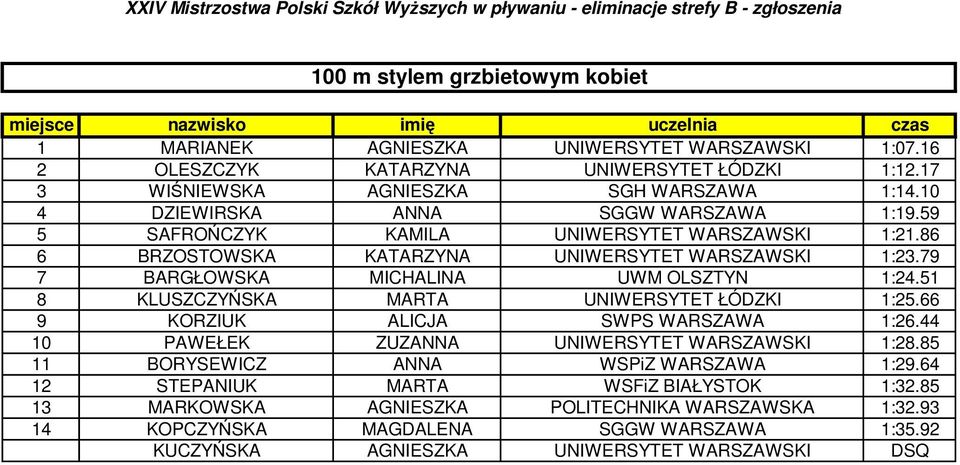 79 7 BARGŁOWSKA MICHALINA UWM OLSZTYN 1:24.51 8 KLUSZCZYŃSKA MARTA UNIWERSYTET ŁÓDZKI 1:25.66 9 KORZIUK ALICJA SWPS WARSZAWA 1:26.44 10 PAWEŁEK ZUZANNA UNIWERSYTET WARSZAWSKI 1:28.