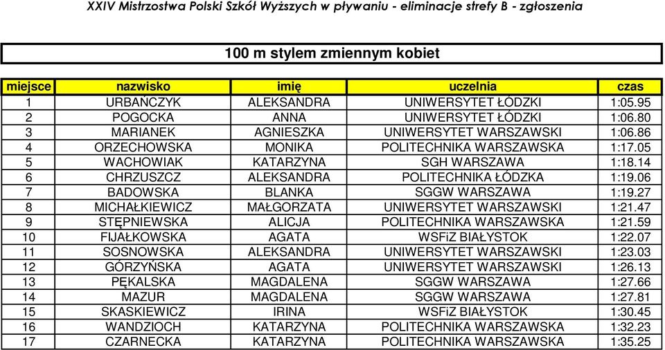 27 8 MICHAŁKIEWICZ MAŁGORZATA UNIWERSYTET WARSZAWSKI 1:21.47 9 STĘPNIEWSKA ALICJA POLITECHNIKA WARSZAWSKA 1:21.59 10 FIJAŁKOWSKA AGATA WSFiZ BIAŁYSTOK 1:22.