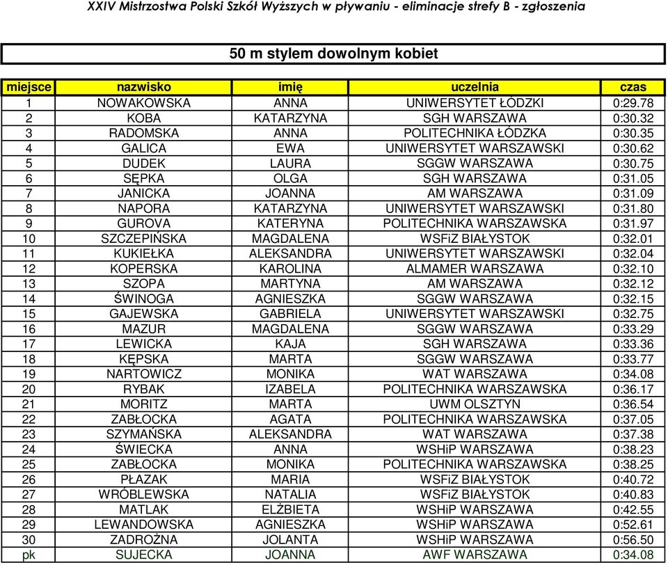 80 9 GUROVA KATERYNA POLITECHNIKA WARSZAWSKA 0:31.97 10 SZCZEPIŃSKA MAGDALENA WSFiZ BIAŁYSTOK 0:32.01 11 KUKIEŁKA ALEKSANDRA UNIWERSYTET WARSZAWSKI 0:32.04 12 KOPERSKA KAROLINA ALMAMER WARSZAWA 0:32.