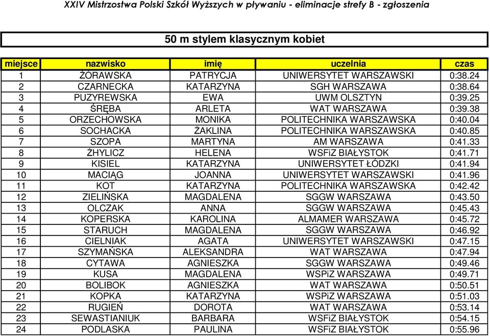 71 9 KISIEL KATARZYNA UNIWERSYTET ŁÓDZKI 0:41.94 10 MACIĄG JOANNA UNIWERSYTET WARSZAWSKI 0:41.96 11 KOT KATARZYNA POLITECHNIKA WARSZAWSKA 0:42.42 12 ZIELIŃSKA MAGDALENA SGGW WARSZAWA 0:43.