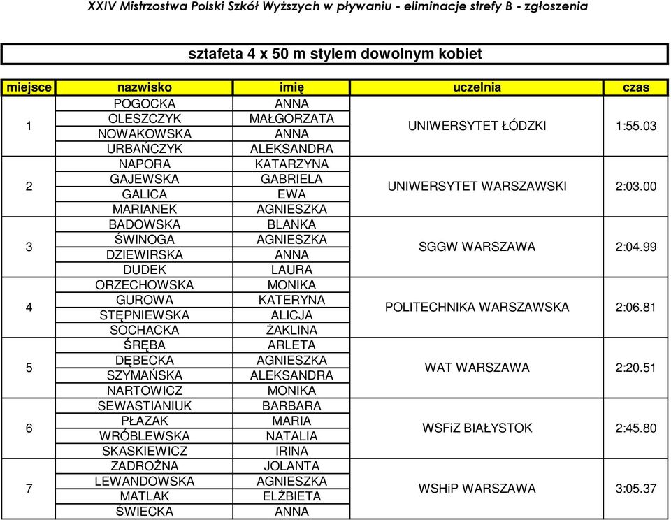00 MARIANEK AGNIESZKA BADOWSKA BLANKA 3 ŚWINOGA AGNIESZKA DZIEWIRSKA ANNA SGGW WARSZAWA 2:04.