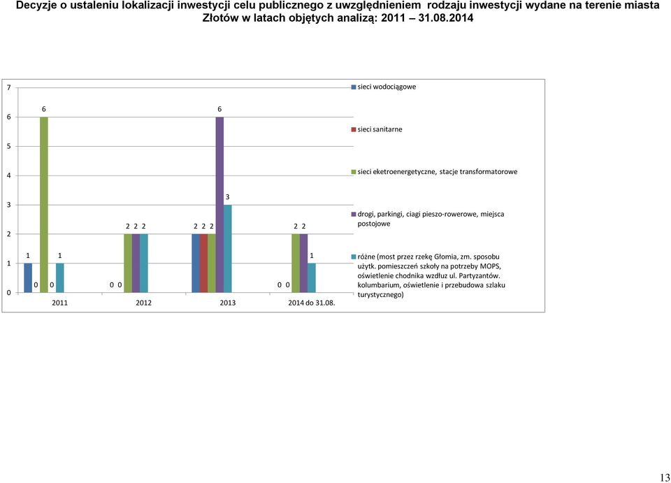 2014 7 sieci wodociągowe 6 6 6 sieci sanitarne 5 4 sieci eketroenergetyczne, stacje transformatorowe 3 2 3 2 2 2 2 2 2 2 2 drogi, parkingi, ciagi