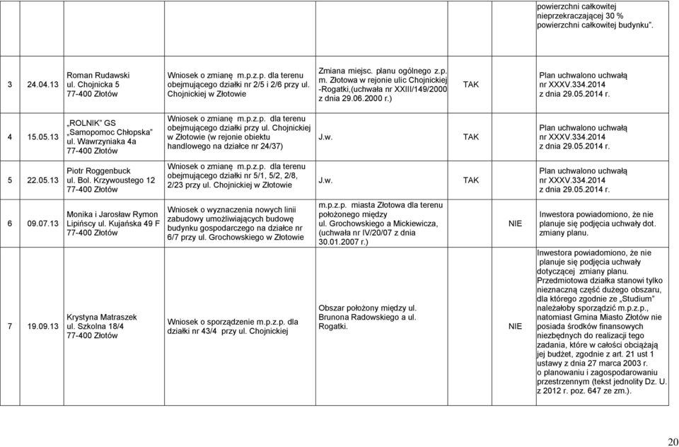 2014 z dnia 29.05.2014 r. 4 15.05.13 ROLNIK GS Samopomoc Chłopska ul. Wawrzyniaka 4a Wniosek o zmianę m.p.z.p. dla terenu obejmującego działki przy ul.