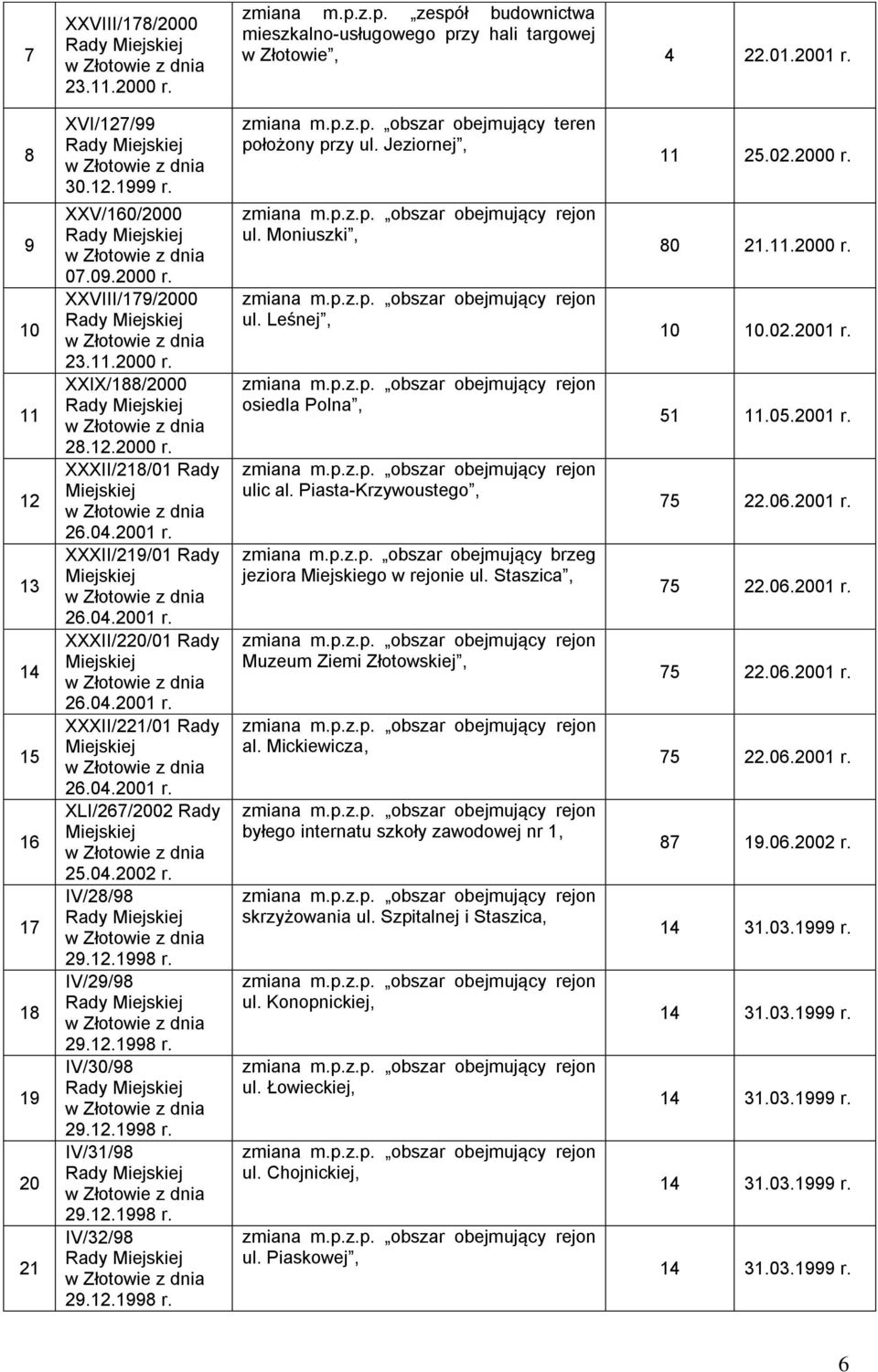 04.2001 r. XXXII/221/01 Rady Miejskiej 26.04.2001 r. XLI/267/2002 Rady Miejskiej 25.04.2002 r. IV/28/98 29.12.1998 r. IV/29/98 29.12.1998 r. IV/30/98 29.12.1998 r. IV/31/98 29.12.1998 r. IV/32/98 29.