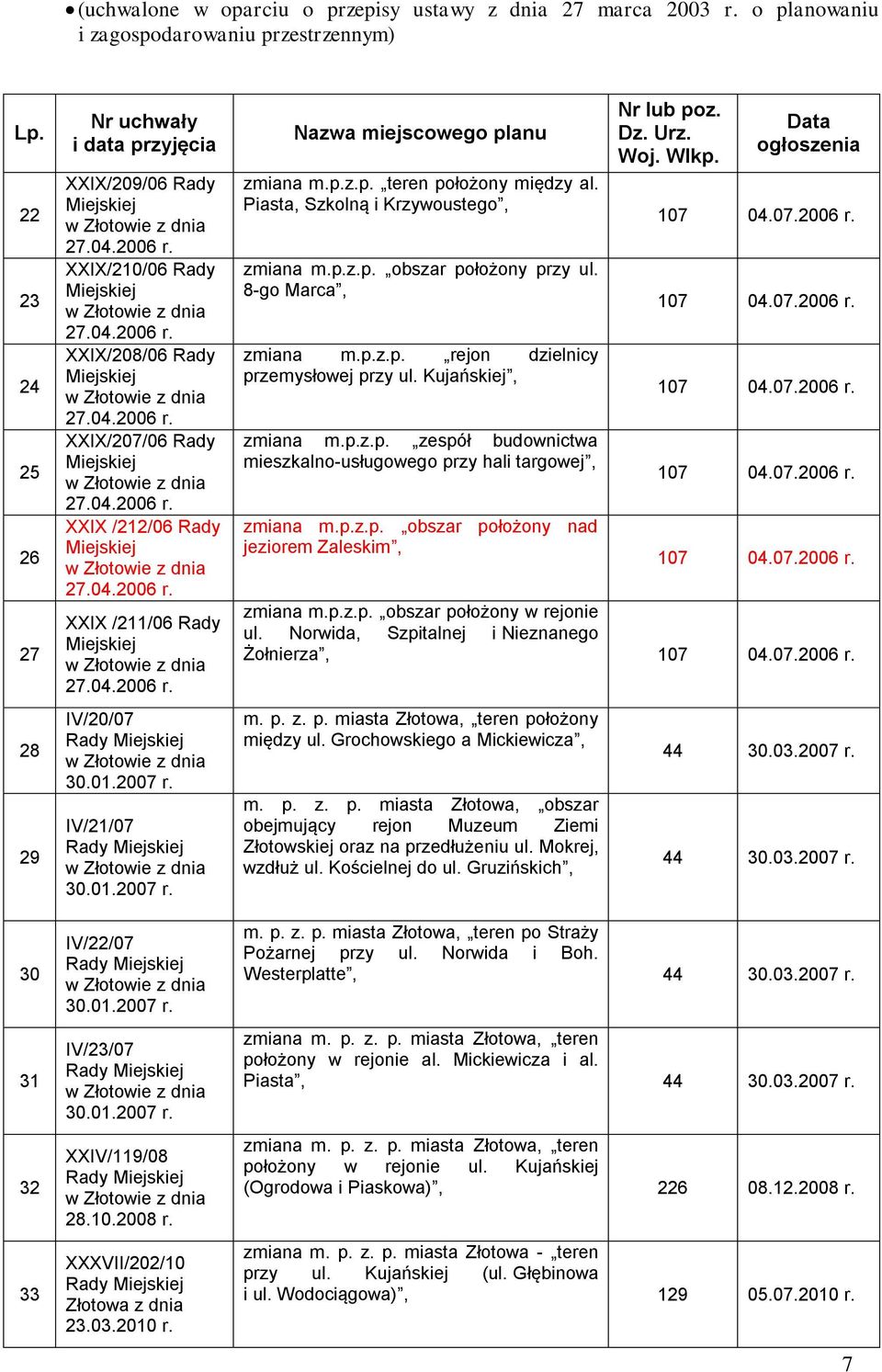 04.2006 r. XXIX /212/06 Rady Miejskiej 27.04.2006 r. XXIX /211/06 Rady Miejskiej 27.04.2006 r. IV/20/07 30.01.2007 r. IV/21/07 30.01.2007 r. IV/22/07 30.01.2007 r. IV/23/07 30.01.2007 r. XXIV/119/08 28.
