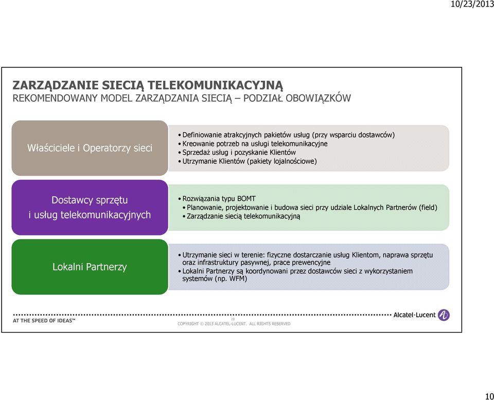 Rozwiązania typu BOMT Planowanie, projektowanie i budowa sieci przy udziale Lokalnych Partnerów (field) Zarządzanie siecią telekomunikacyjną Lokalni Partnerzy Utrzymanie sieci w terenie: