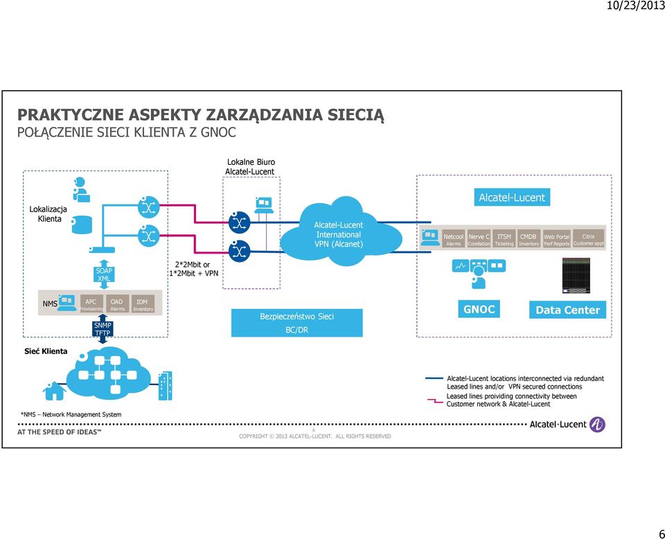 NMS APC Provisioning SNMP TFTP OAD Alarms IDM Inventory Bezpieczeństwo Sieci BC/DR GNOC Data Center Sieć Klienta *NMS Network Management System Alcatel-Lucent