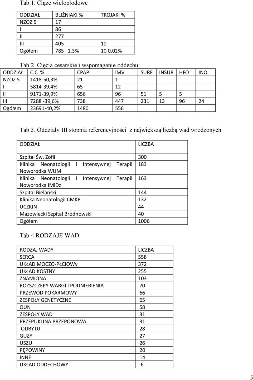 Zofii 300 Klinika Neonatologii i Intensywnej Terapii 183 Noworodka WUM Klinika Neonatologii i Intensywnej Terapii 163 Noworodka IMiDz Szpital Bielański 144 Klinika Neonatologii CMKP 132 UCZKIN 44