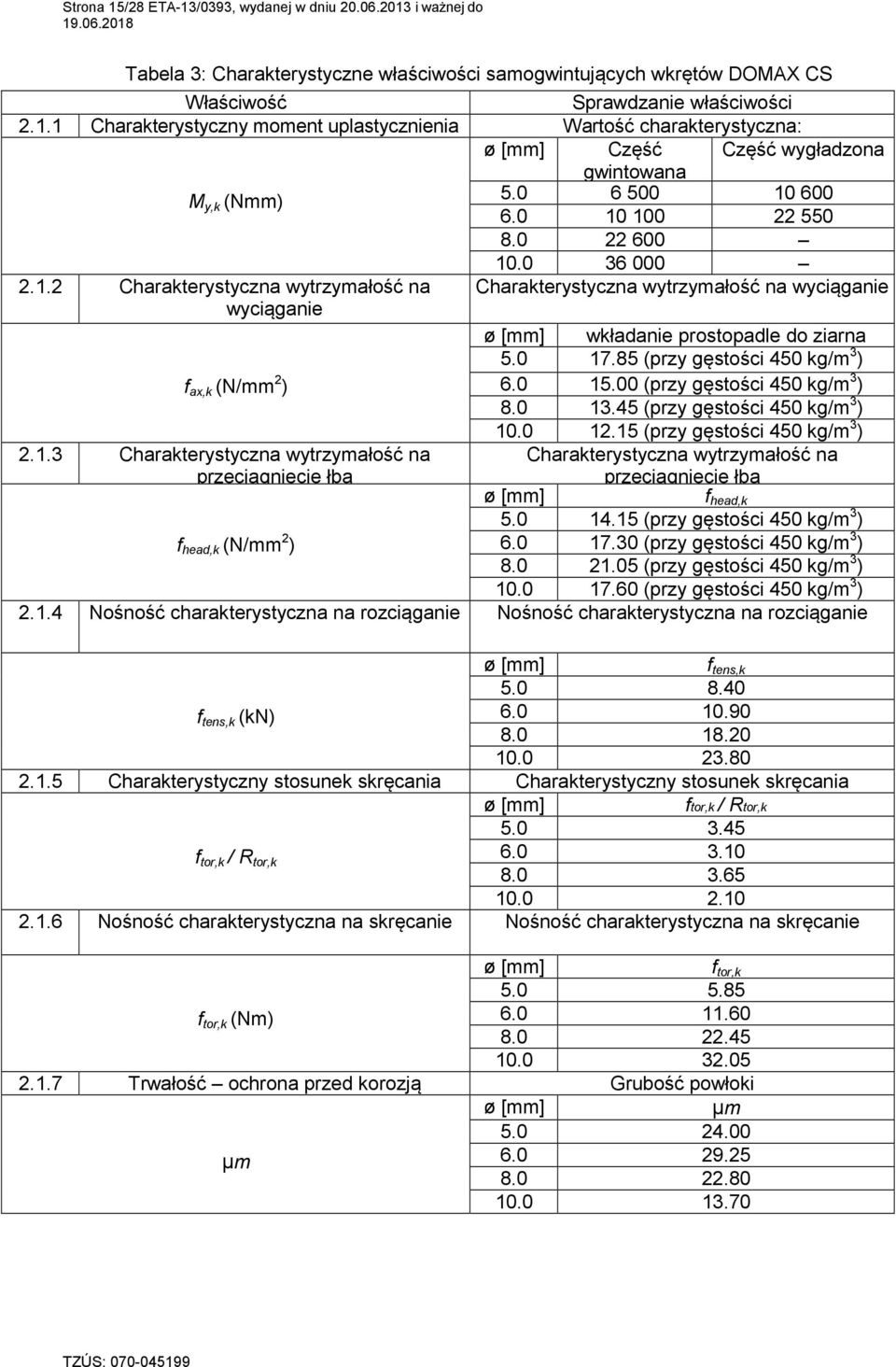 85 (przy gęstości 450 kg/m 3 ) f ax,k (N/mm 2 ) 6.0 15.00 (przy gęstości 450 kg/m 3 ) 8.0 13.45 (przy gęstości 450 kg/m 3 ) 10.0 12.15 (przy gęstości 450 kg/m 3 ) 2.1.3 Charakterystyczna wytrzymałość na Charakterystyczna wytrzymałość na przeciągnięcie łba przeciągnięcie łba f head,k 5.