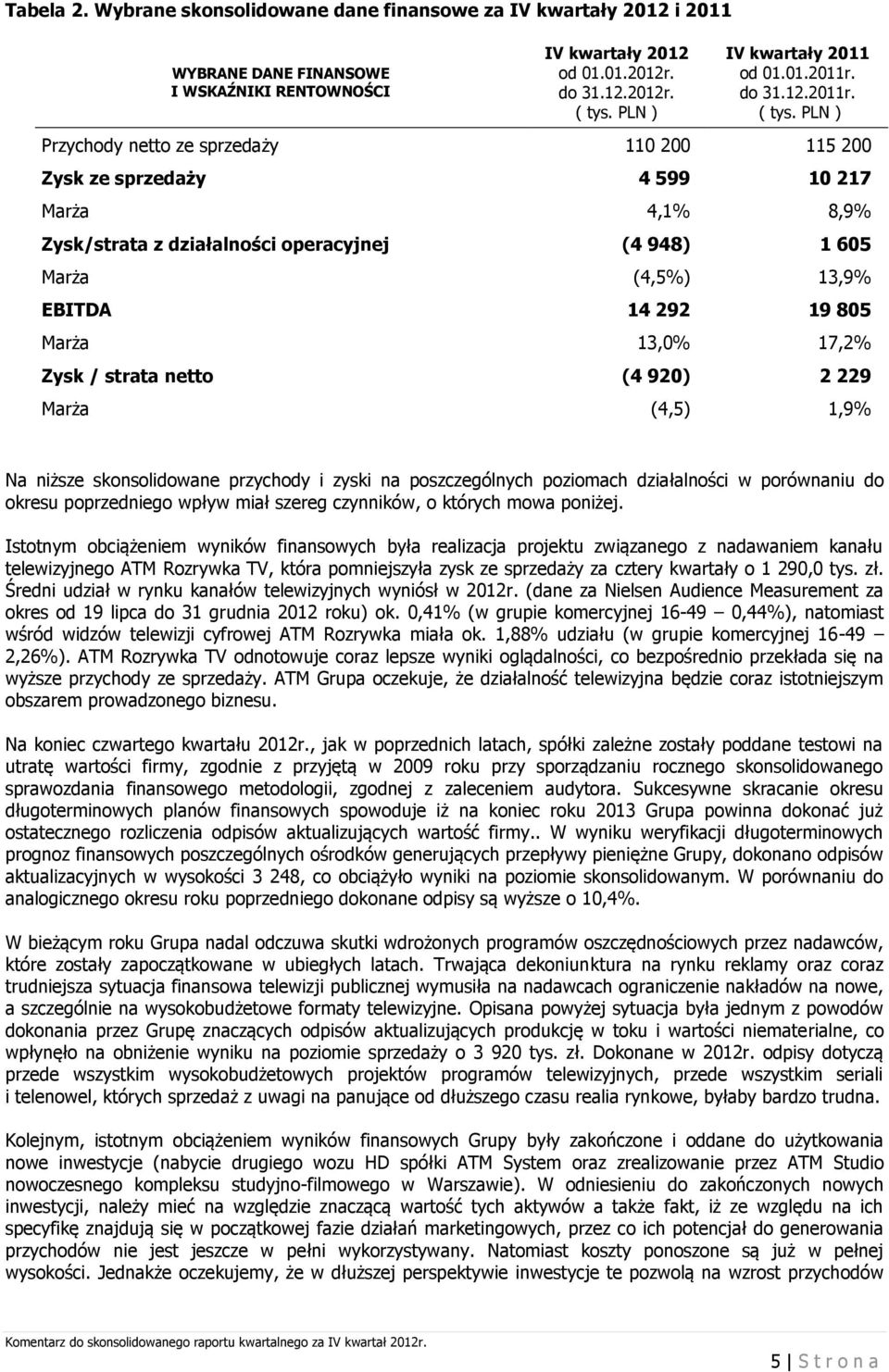 PLN ) Przychody netto ze sprzedaży 110 200 115 200 Zysk ze sprzedaży 4 599 10 217 Marża 4,1% 8,9% Zysk/strata z działalności operacyjnej (4 948) 1 605 Marża (4,5%) 13,9% EBITDA 14 292 19 805 Marża