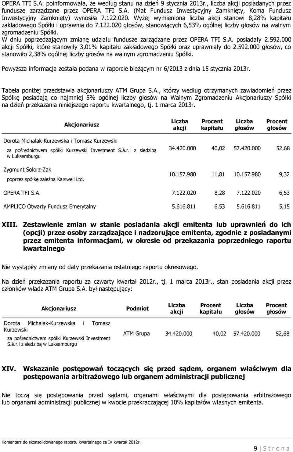 W dniu poprzedzającym zmianę udziału fundusze zarządzane przez OPERA TFI S.A. posiadały 2.592.000 akcji Spółki, które stanowiły 3,01% kapitału zakładowego Spółki oraz uprawniały do 2.592.000 głosów, co stanowiło 2,38% ogólnej liczby głosów na walnym zgromadzeniu Spółki.