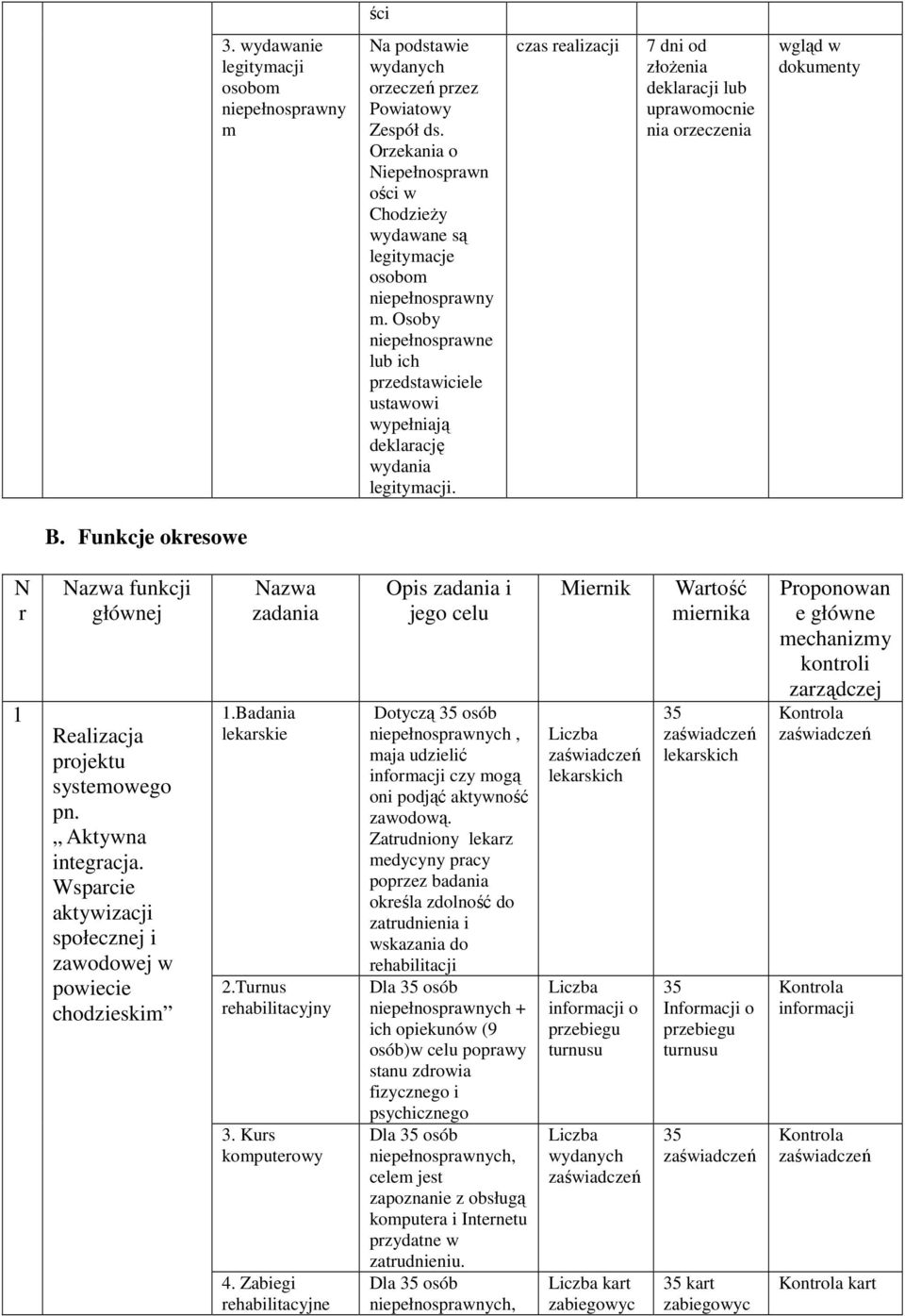 Funkcje okresowe N r 1 Nazwa funkcji głównej Realizacja projektu systemowego pn. Aktywna integracja. Wsparcie aktywizacji społecznej i zawodowej w powiecie chodzieskim Nazwa zadania 1.