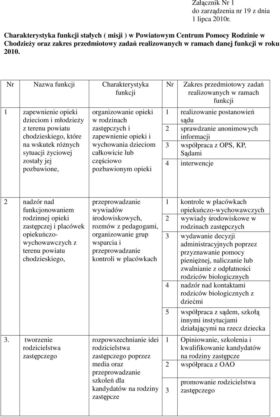 Nr Nazwa funkcji Charakterystyka funkcji Nr Zakres przedmiotowy zadań realizowanych w ramach funkcji 1 zapewnienie opieki dzieciom i młodzieŝy z terenu powiatu chodzieskiego, które na wskutek róŝnych