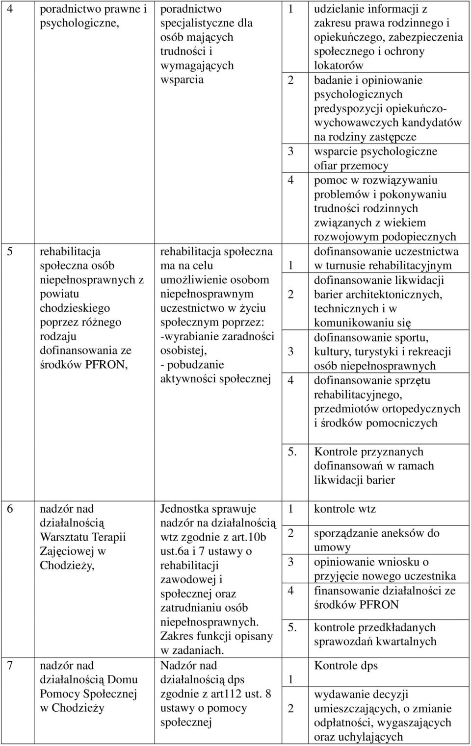 społeczna ma na celu umoŝliwienie osobom niepełnosprawnym uczestnictwo w Ŝyciu społecznym poprzez: -wyrabianie zaradności osobistej, - pobudzanie aktywności społecznej Jednostka sprawuje nadzór na