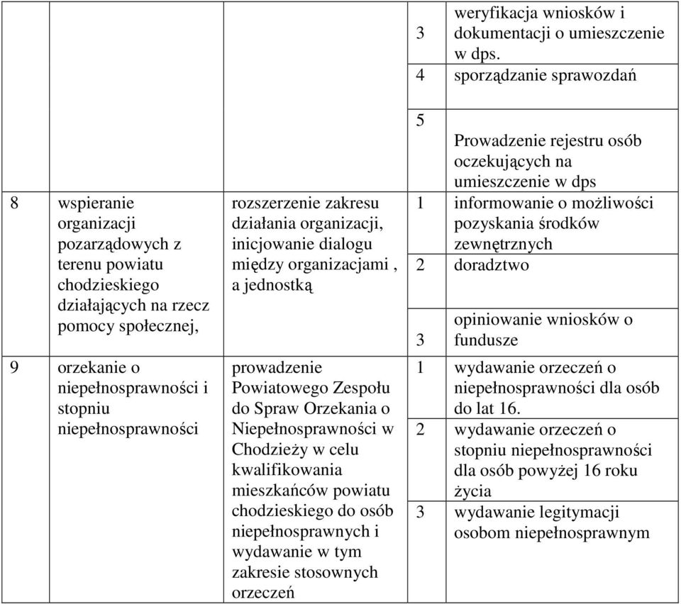 powiatu chodzieskiego do osób niepełnosprawnych i wydawanie w tym zakresie stosownych orzeczeń weryfikacja wniosków i 3 dokumentacji o umieszczenie w dps.