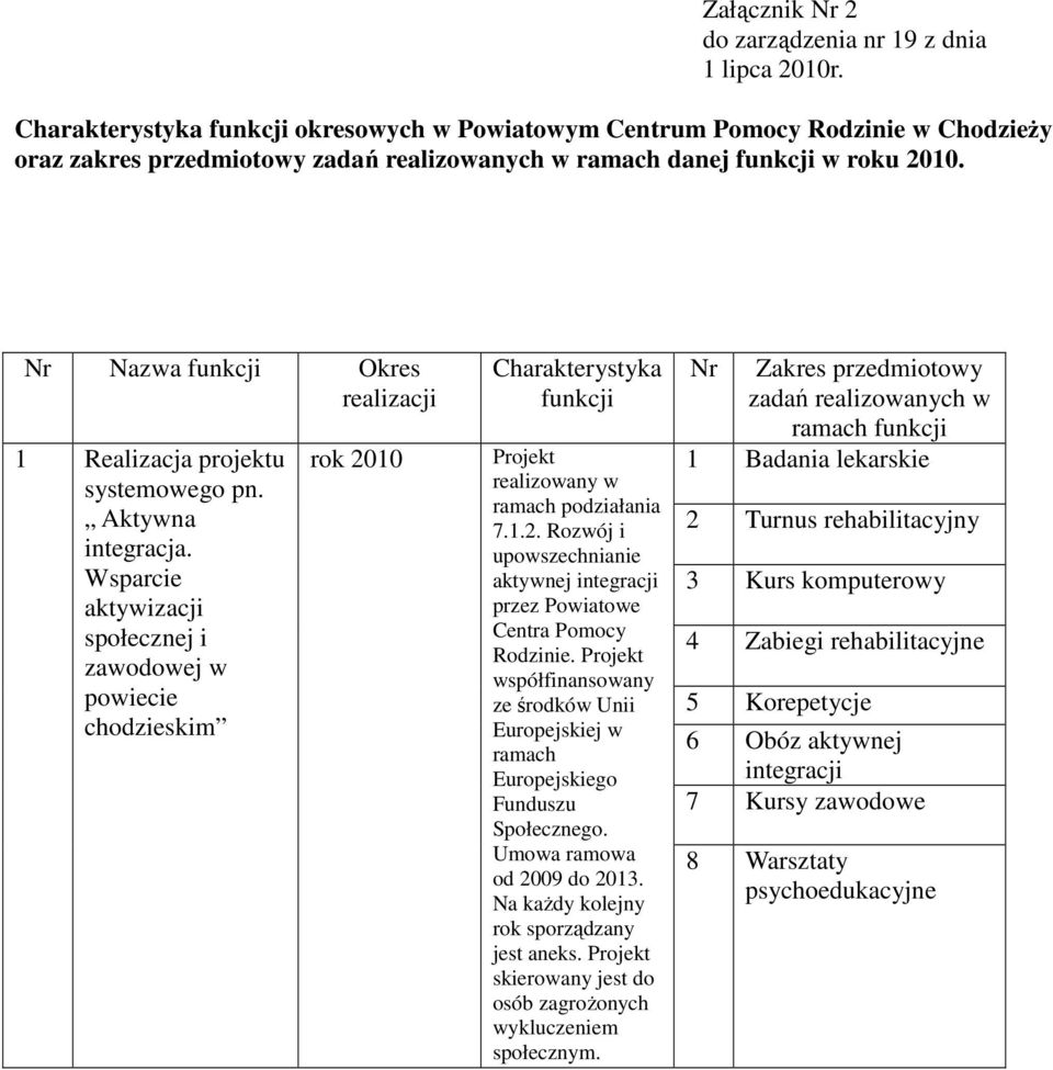 Nr Nazwa funkcji Okres realizacji 1 Realizacja projektu systemowego pn. Aktywna integracja.