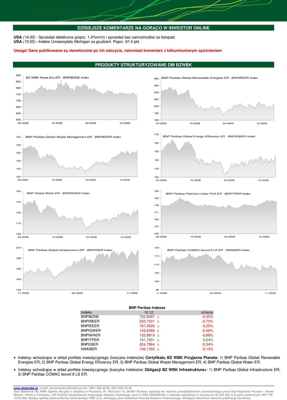 Dane publikowane są niezwłocznie po ich odczycie, natomiast komentarz z kilkuminutowym opóźnieniem PRODUKTY STRUKTURYZOWANE DM BZWBK 900 850 BZ WBK Nowa Era ER - BNPIBZNE Index 280 BNP Paribas Global