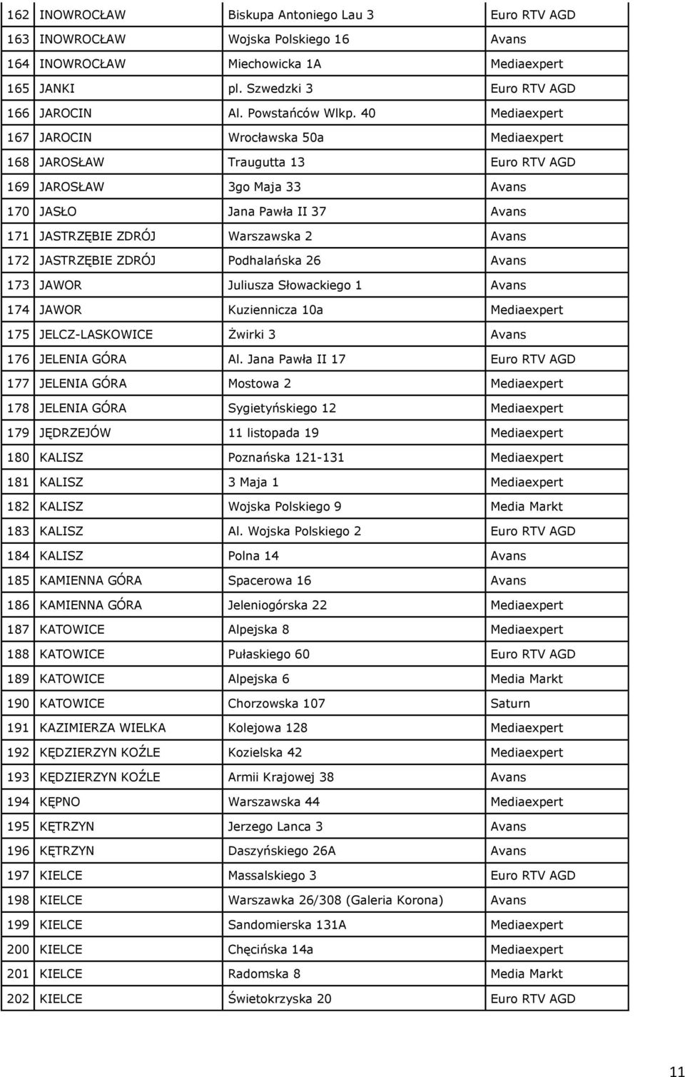 40 Mediaexpert 167 JAROCIN Wrocławska 50a Mediaexpert 168 JAROSŁAW Traugutta 13 Euro RTV AGD 169 JAROSŁAW 3go Maja 33 Avans 170 JASŁO Jana Pawła II 37 Avans 171 JASTRZĘBIE ZDRÓJ Warszawska 2 Avans