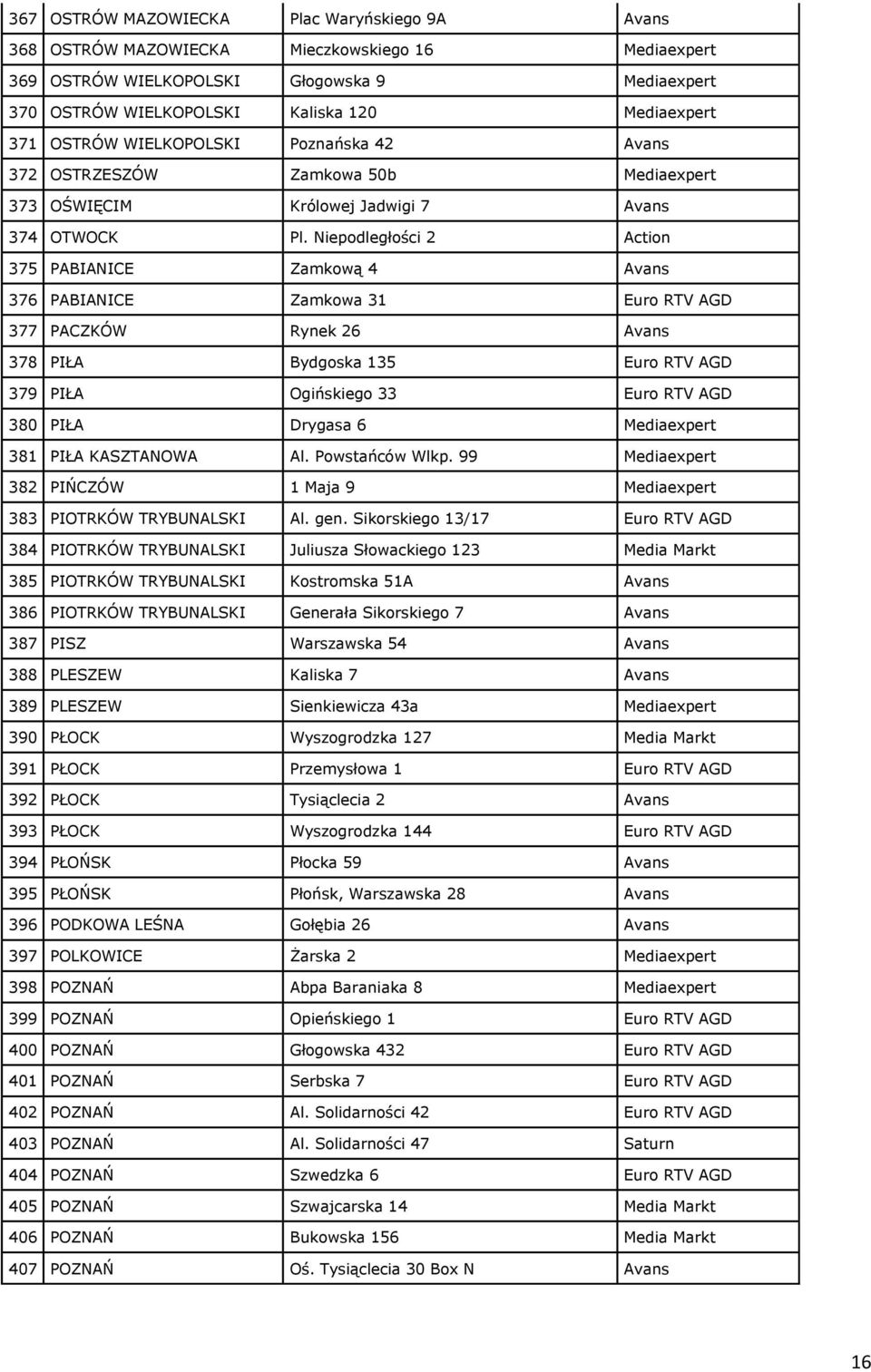 Niepodległości 2 Action 375 PABIANICE Zamkową 4 Avans 376 PABIANICE Zamkowa 31 Euro RTV AGD 377 PACZKÓW Rynek 26 Avans 378 PIŁA Bydgoska 135 Euro RTV AGD 379 PIŁA Ogińskiego 33 Euro RTV AGD 380 PIŁA