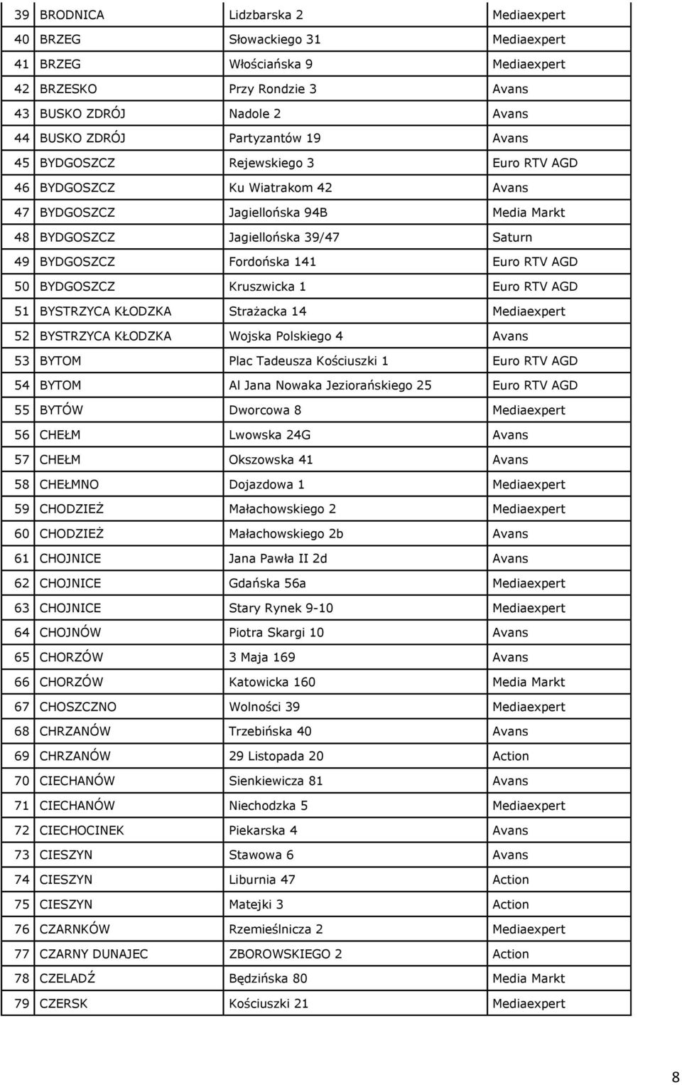 AGD 50 BYDGOSZCZ Kruszwicka 1 Euro RTV AGD 51 BYSTRZYCA KŁODZKA Strażacka 14 Mediaexpert 52 BYSTRZYCA KŁODZKA Wojska Polskiego 4 Avans 53 BYTOM Plac Tadeusza Kościuszki 1 Euro RTV AGD 54 BYTOM Al