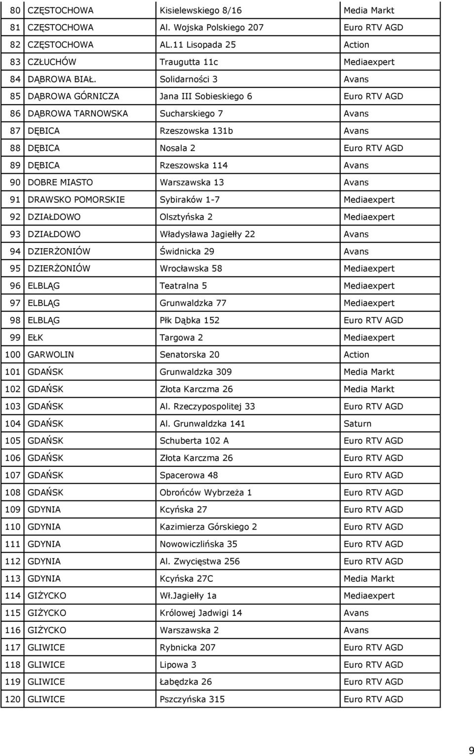 Rzeszowska 114 Avans 90 DOBRE MIASTO Warszawska 13 Avans 91 DRAWSKO POMORSKIE Sybiraków 1-7 Mediaexpert 92 DZIAŁDOWO Olsztyńska 2 Mediaexpert 93 DZIAŁDOWO Władysława Jagiełły 22 Avans 94 DZIERŻONIÓW