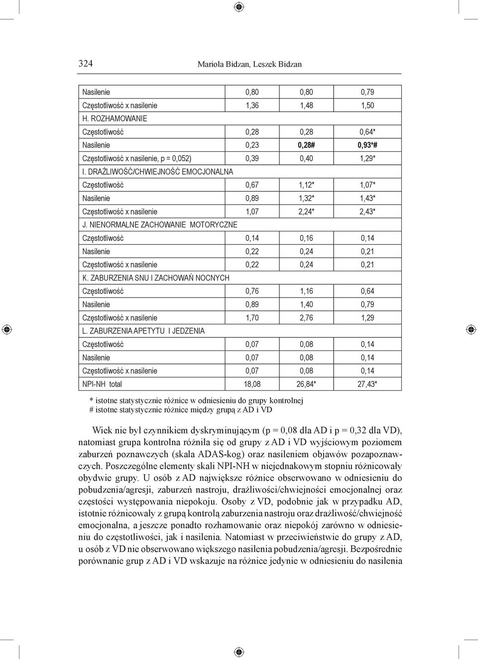 DRAŻLIWOŚĆ/CHWIEJNOŚĆ EMOCJONALNA Częstotliwość 0,67 1,12* 1,07* Nasilenie 0,89 1,32* 1,43* Częstotliwość x nasilenie 1,07 2,24* 2,43* J.