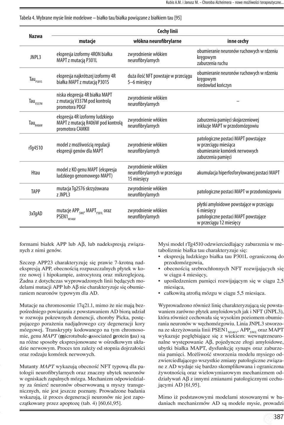 ekspresja izoformy 4RON białka MAPT z mutacją P301L ekspresja najkrótszej izoformy 4R białka MAPT z mutacją P301S niska ekspresja 4R białka MAPT z mutacją V337M pod kontrolą promotora PDGF ekspresja