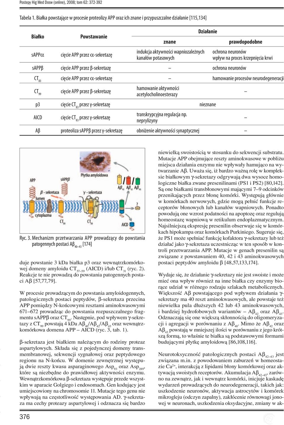 potasowych Działanie prawdopodobne ochrona neuronów wpływ na proces krzepnięcia krwi sappβ cięcie APP przez β-sekretazę ochrona neuronów CT 83 cięcie APP przez a-sekretazę hamowanie procesów