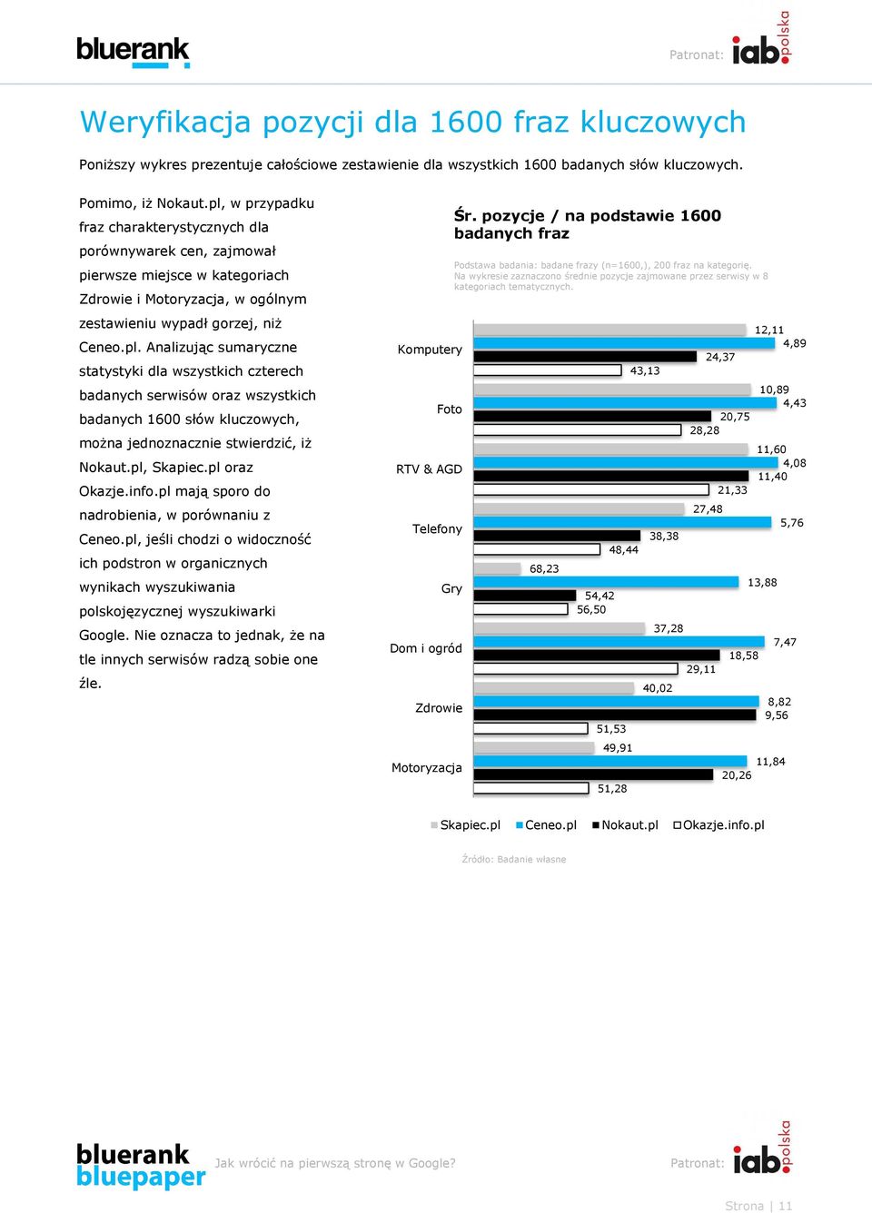 pl, Skapiec.pl oraz Okazje.info.pl mają sporo do nadrobienia, w porównaniu z Ceneo.pl, jeśli chodzi o widoczność ich podstron w organicznych wynikach wyszukiwania polskojęzycznej wyszukiwarki Google.