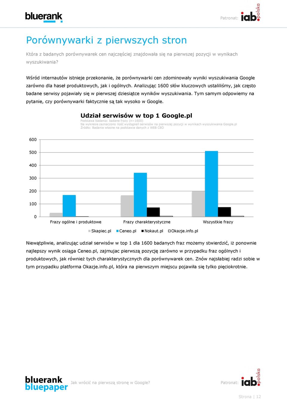 Analizując 1600 słów kluczowych ustaliliśmy, jak często badane serwisy pojawiały się w pierwszej dziesiątce wyników wyszukiwania.