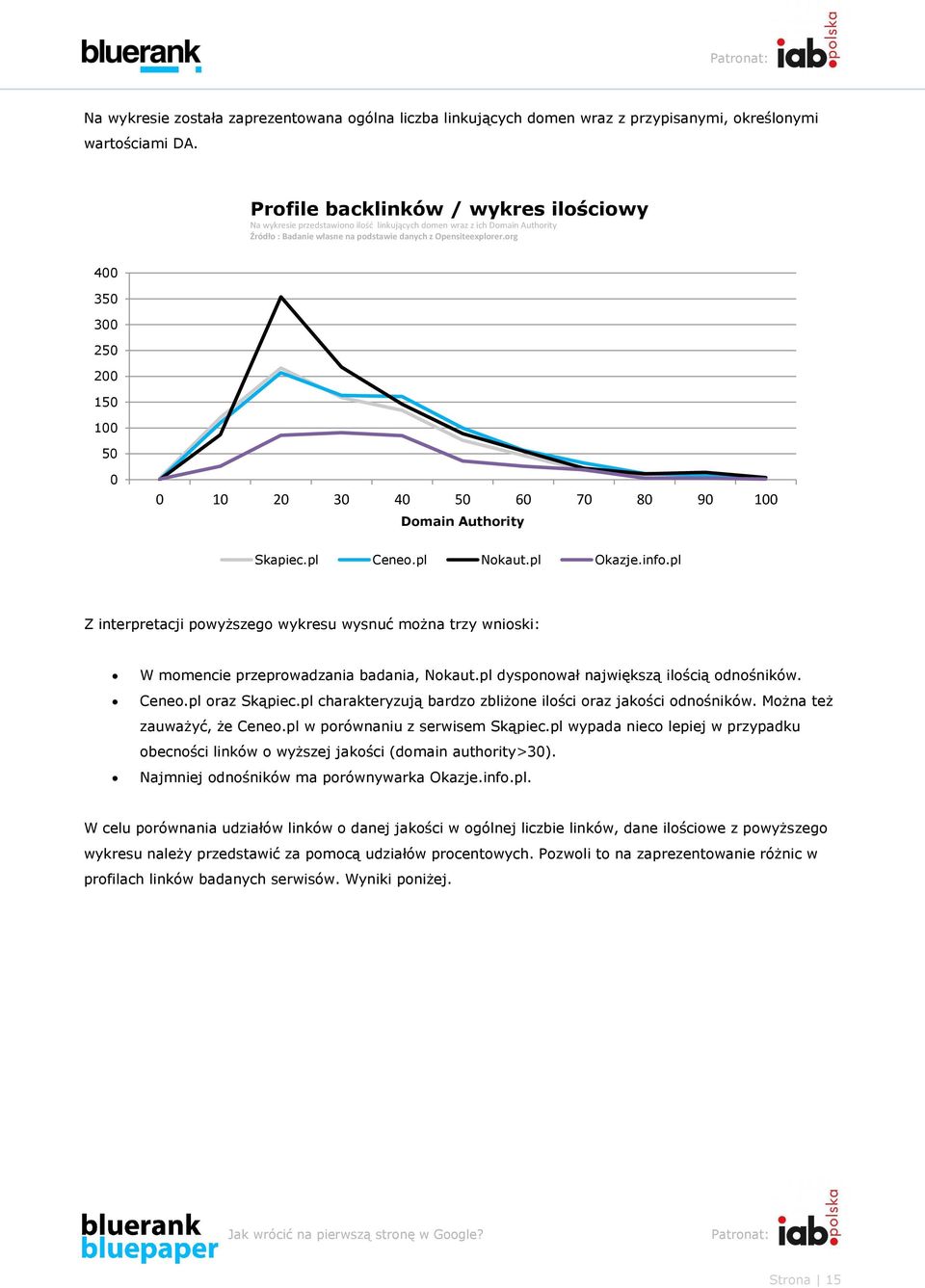 org 400 350 300 250 200 150 100 50 0 0 10 20 30 40 50 60 70 80 90 100 Domain Authority Skapiec.pl Ceneo.pl Nokaut.pl Okazje.info.