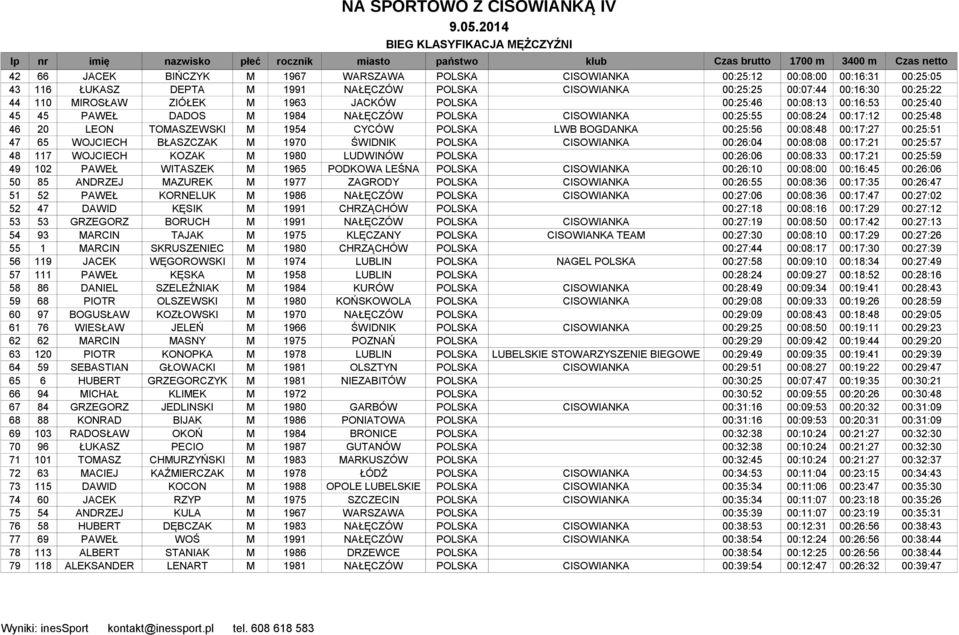 M 1954 CYCÓW POLSKA LWB BOGDANKA 00:25:56 00:08:48 00:17:27 00:25:51 47 65 WOJCIECH BŁASZCZAK M 1970 ŚWIDNIK POLSKA CISOWIANKA 00:26:04 00:08:08 00:17:21 00:25:57 48 117 WOJCIECH KOZAK M 1980