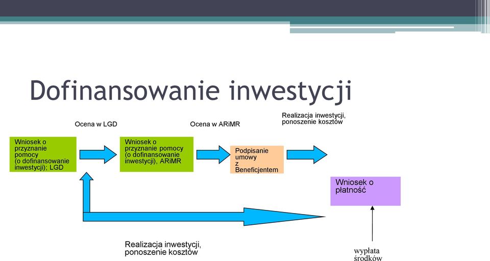 Wniosek o przyznanie pomocy (o dofinansowanie inwestycji), ARiMR Podpisanie umowy