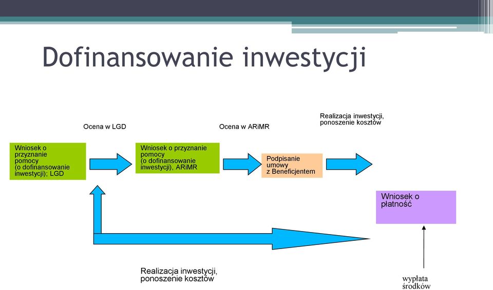 Wniosek o przyznanie pomocy (o dofinansowanie inwestycji), ARiMR Podpisanie umowy