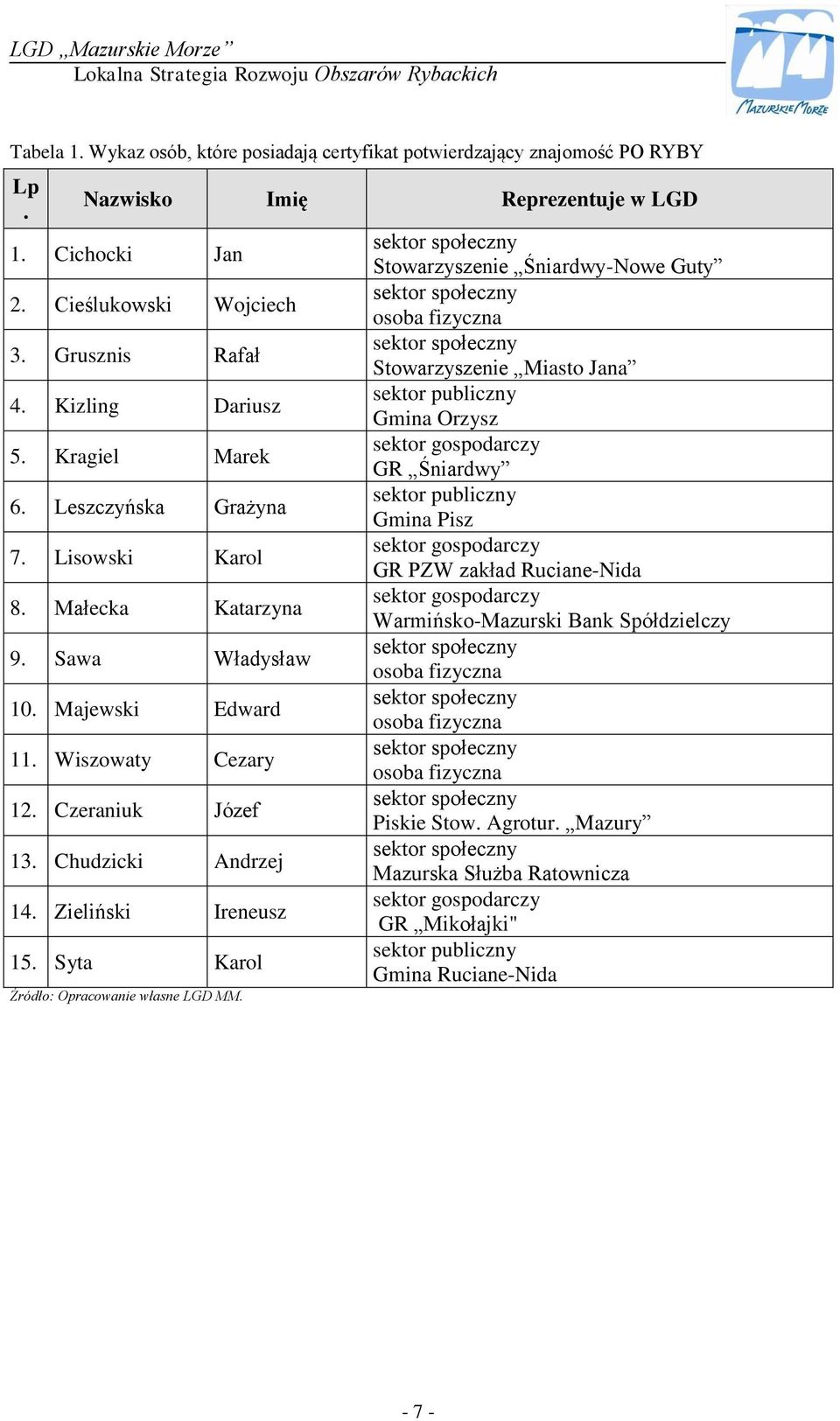 Wiszowaty Cezary 12. Czeraniuk Józef 13. Chudzicki Andrzej 14. Zieliński Ireneusz 15. Syta Karol Źródło: Opracowanie własne LGD MM.