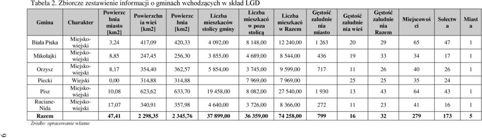 mieszkacó w poza stolicą Liczba mieszkacó w Razem Gęstość zaludnie nia miasto Gęstość zaludnie nia wieś Gęstość zaludnie nia Razem Miejscowoś ci Biała Piska Miejskowiejski 3,24 417,09 420,33 4 092,00