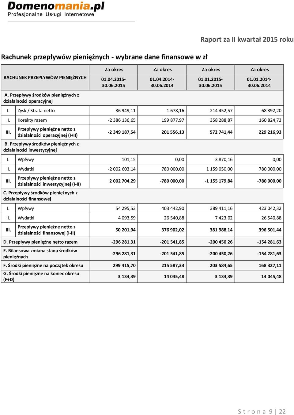 Zysk / Strata netto 36 949,11 1 678,16 214 452,57 68 392,20 II. Korekty razem -2 386 136,65 199 877,97 358 288,87 160 824,73 III. Przepływy pieniężne netto z działalności operacyjnej (I+II) B.