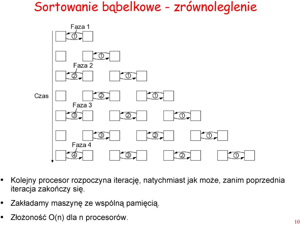 zanim poprzednia iteracja zakończy się.