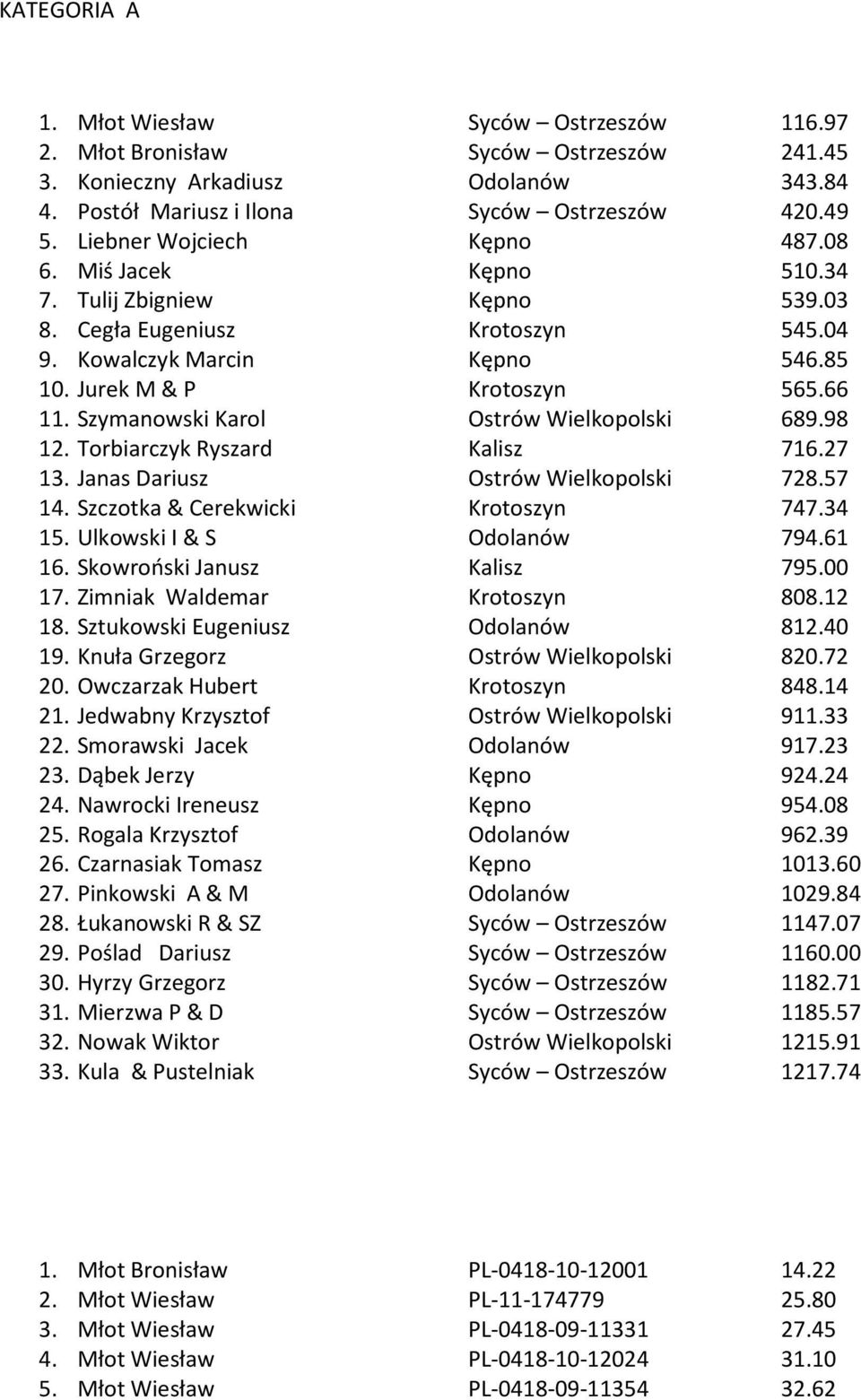 Szymanowski Karol Ostrów Wielkopolski 689.98 12. Torbiarczyk Ryszard Kalisz 716.27 13. Janas Dariusz Ostrów Wielkopolski 728.57 14. Szczotka & Cerekwicki Krotoszyn 747.34 15.