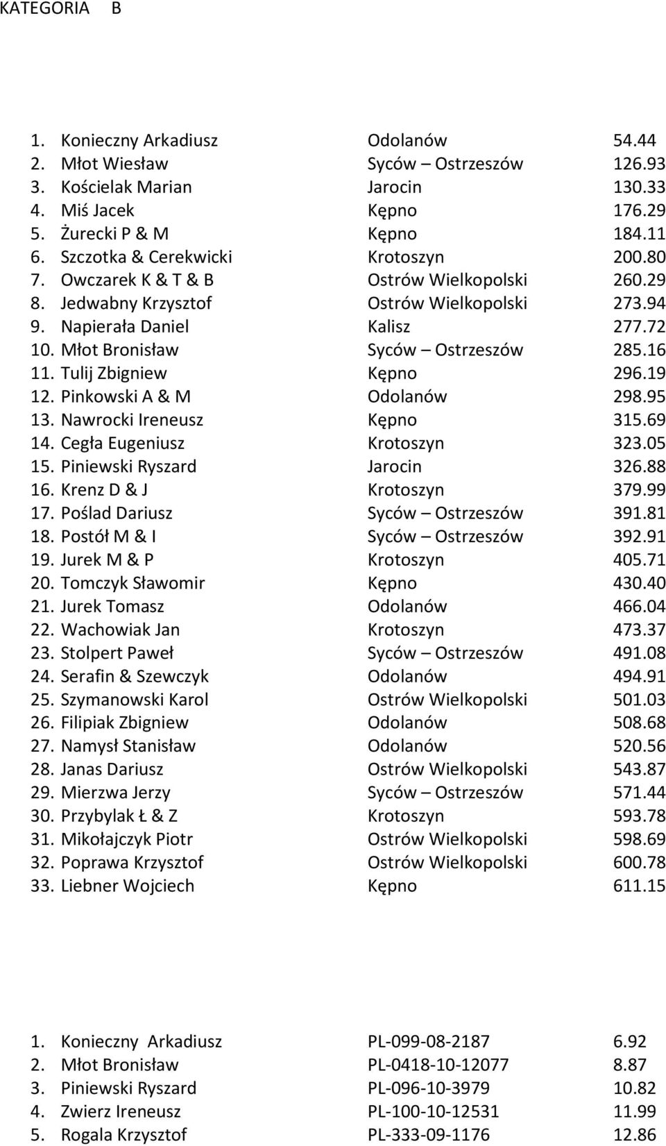 Młot Bronisław Syców Ostrzeszów 285.16 11. Tulij Zbigniew Kępno 296.19 12. Pinkowski A & M Odolanów 298.95 13. Nawrocki Ireneusz Kępno 315.69 14. Cegła Eugeniusz Krotoszyn 323.05 15.