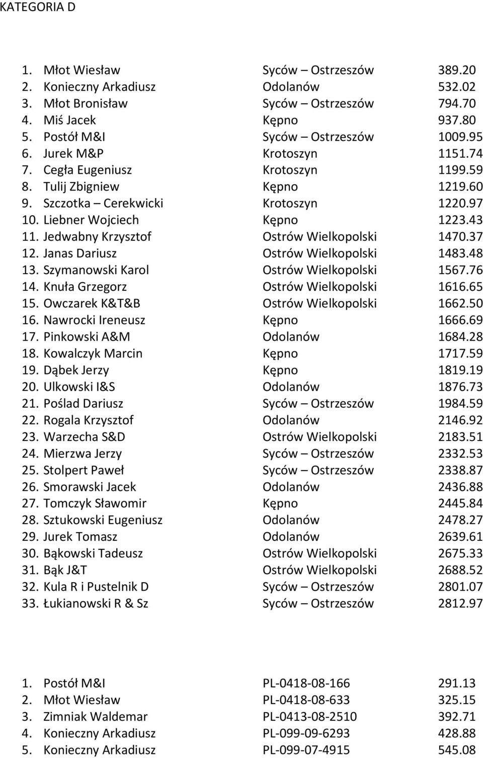 Jedwabny Krzysztof Ostrów Wielkopolski 1470.37 12. Janas Dariusz Ostrów Wielkopolski 1483.48 13. Szymanowski Karol Ostrów Wielkopolski 1567.76 14. Knuła Grzegorz Ostrów Wielkopolski 1616.65 15.