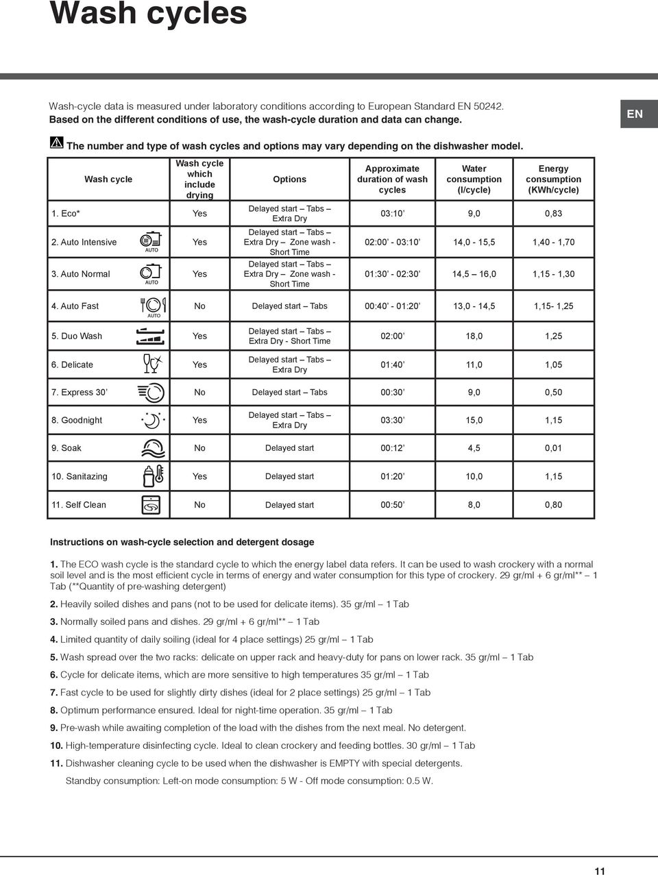 Auto Normal Yes Options Delayed start Tabs Extra Dry Delayed start Tabs Extra Dry Zone wash - Short Time Delayed start Tabs Extra Dry Zone wash - Short Time Approximate duration of wash cycles Water