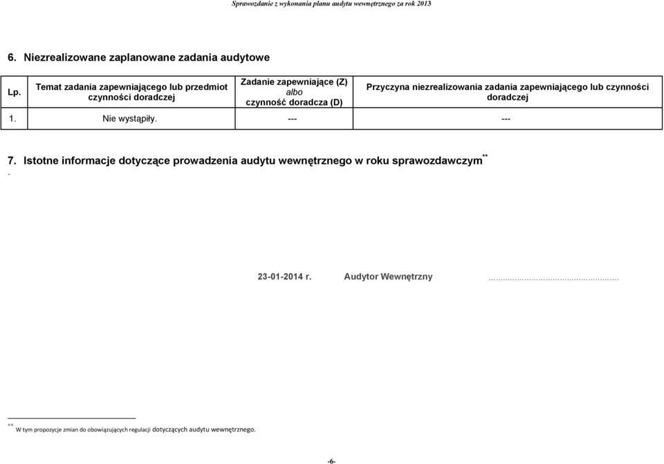 1. wystąpiły. --- --- 7. Istotne informacje dotyczące prowadzenia audytu wewnętrznego w roku sprawozdawczym **.