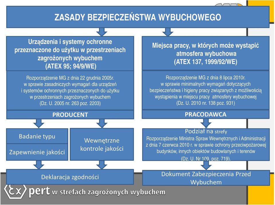 2203) PRODUCENT Miejsca pracy, w których może wystąpić atmosfera wybuchowa (ATEX 137, 1999/92/WE) Rozporządzenie MG z dnia 8 lipca 2010r.