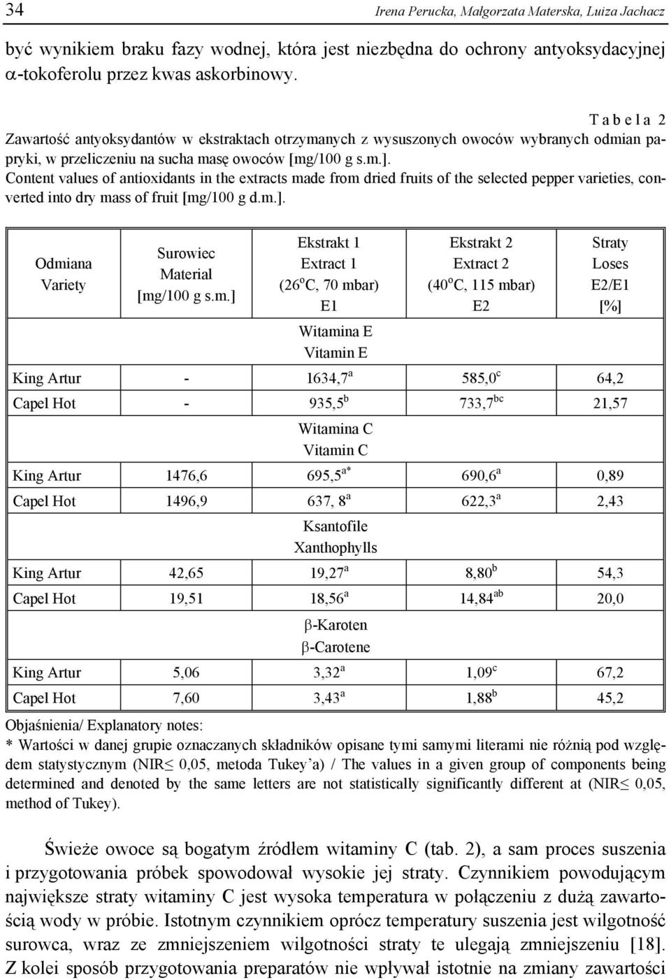 Content values of antioxidants in the extracts made from dried fruits of the selected pepper varieties, converted into dry mass of fruit [mg/100 g d.m.]. Odmiana Variety Surowiec Material [mg/100 g s.