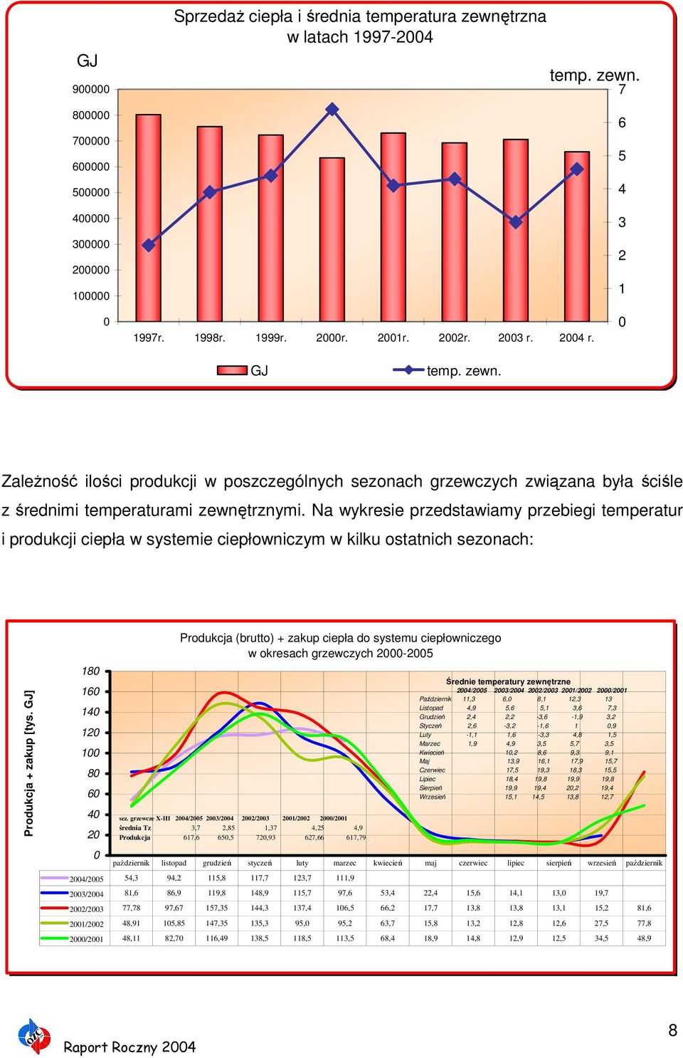 Na wykresie przedstawiamy przebiegi temperatur i produkcji ciepła w systemie ciepłowniczym w kilku ostatnich sezonach: Produkcja + zakup [tys.