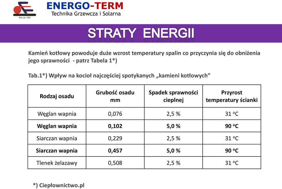 1*) Wpływ na kocioł najczęściej spotykanych kamieni kotłowych Rodzaj osadu Grubość osadu mm Spadek sprawności