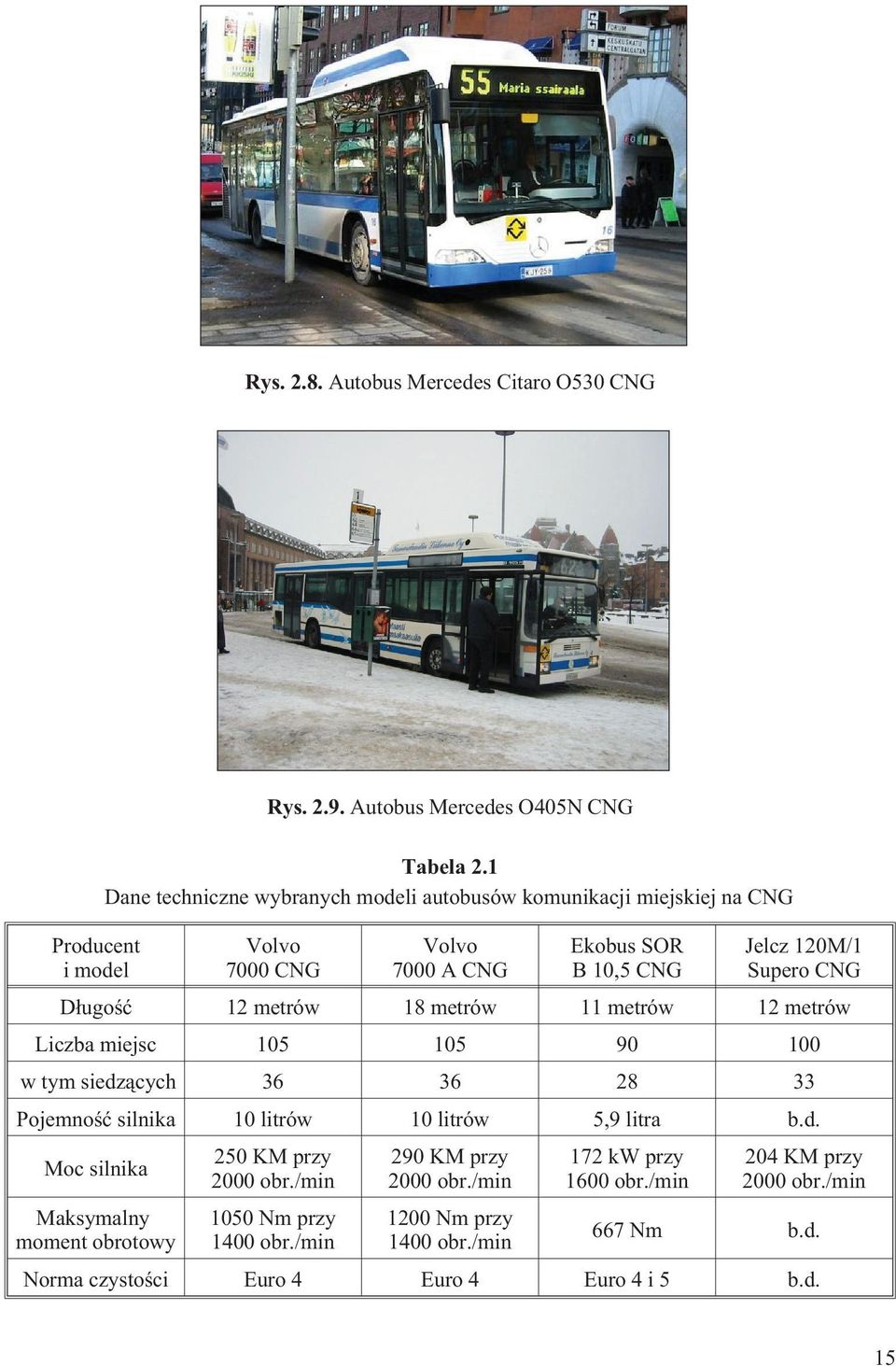 metrów 18 metrów 11 metrów 12 metrów Liczba miejsc 105 105 90 100 w tym siedz¹cych 36 36 28 33 Pojemnoœæ silnika 10 litrów 10 litrów 5,9 litra b.d. Moc silnika Maksymalny moment obrotowy 250 KM przy 2000 obr.